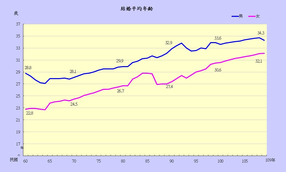 目前台灣平均結婚年齡，男性為34歲，女性為32歲。（資料來源內政部戶政司109年人口統計資料）