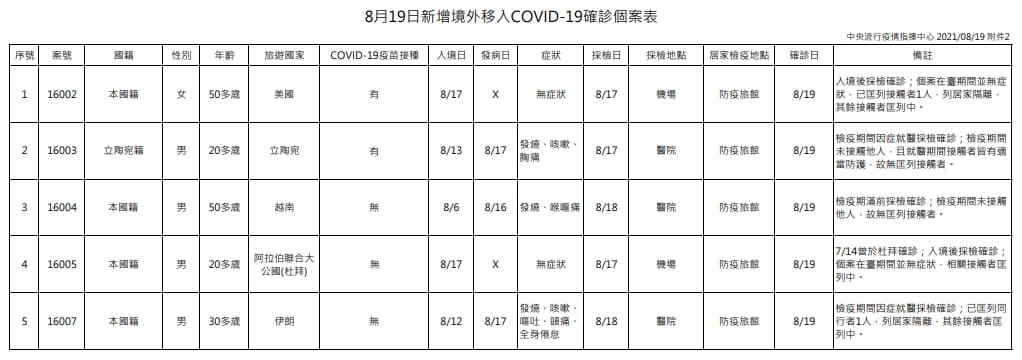 指揮中心說明境外移入個案。（指揮中心提供）