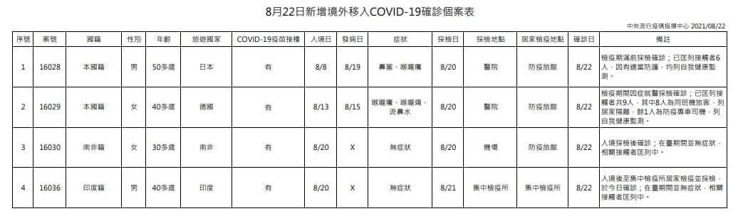 指揮中心公布境外移入案例狀況。（指揮中心提供）