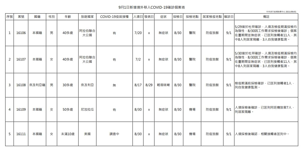 指揮中心說明境外移入個案。（指揮中心提供）