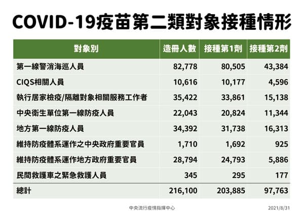 指揮中心說明，第二類對象接種情形。（指揮中心提供）