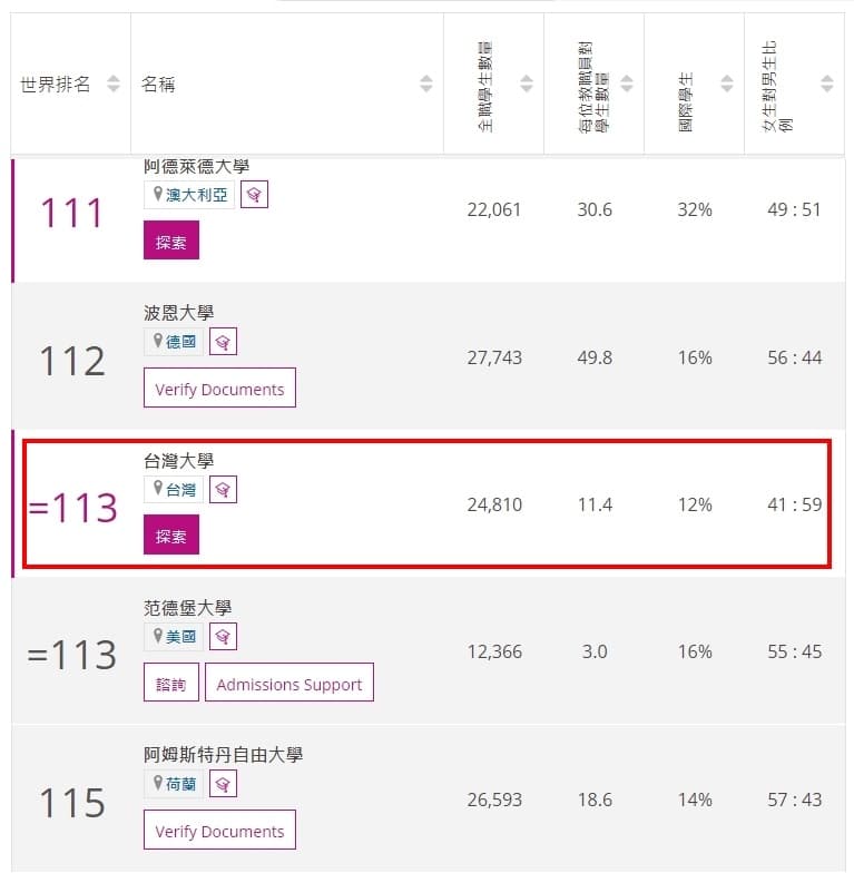 台灣大學從去年的97名退步了16名,排行第113名。(翻攝自泰晤士高等教育特刊網站)