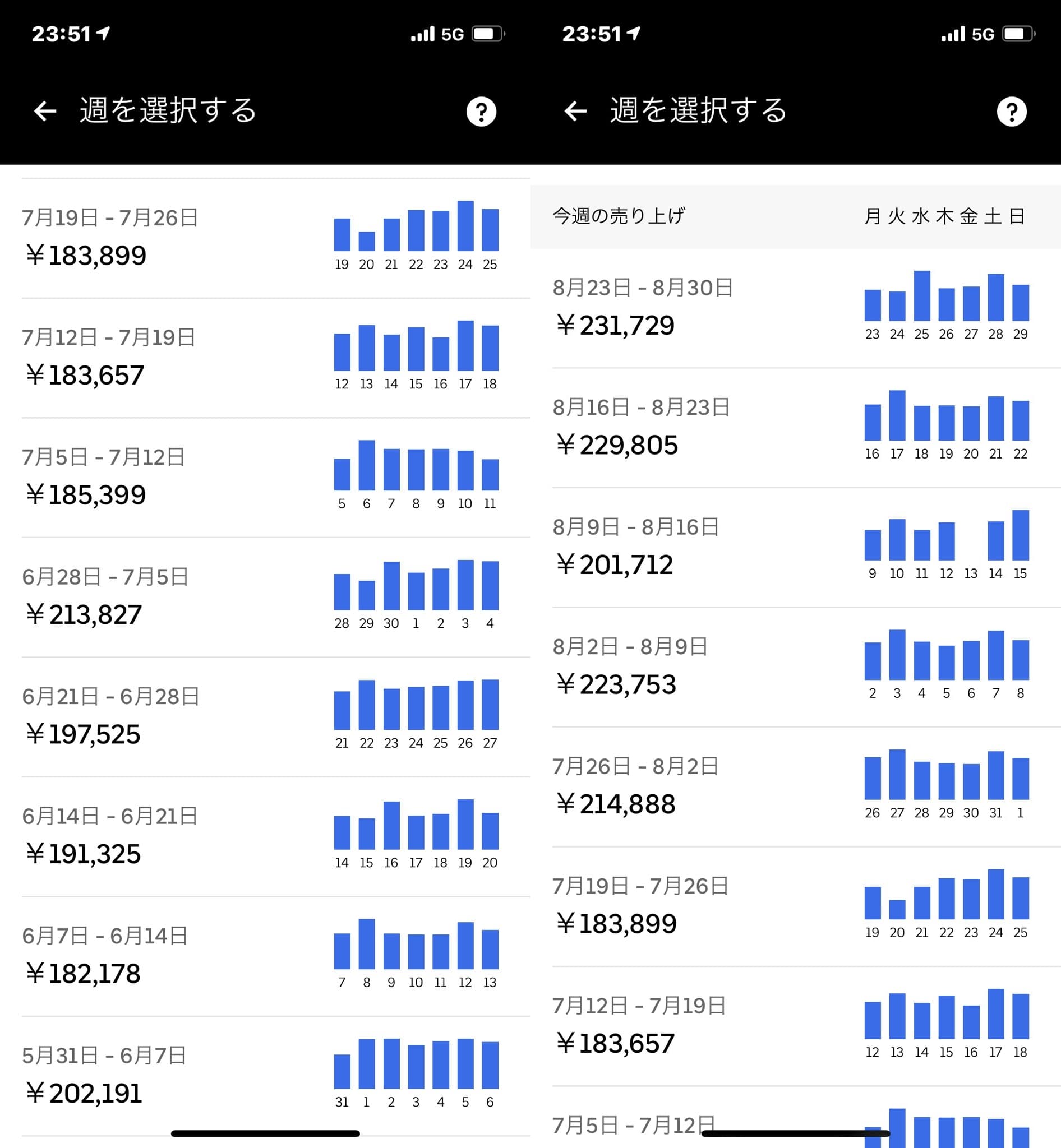 日本外送員6到8月幾乎天天勤跑外送，創下傲人收入。（翻攝自twitter）
