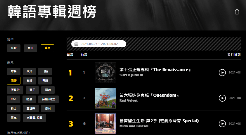 Super Junior專輯《The Renaissance》蟬聯韓語專輯榜冠軍，寫下200週的冠軍紀錄。（翻攝自KKBOX）