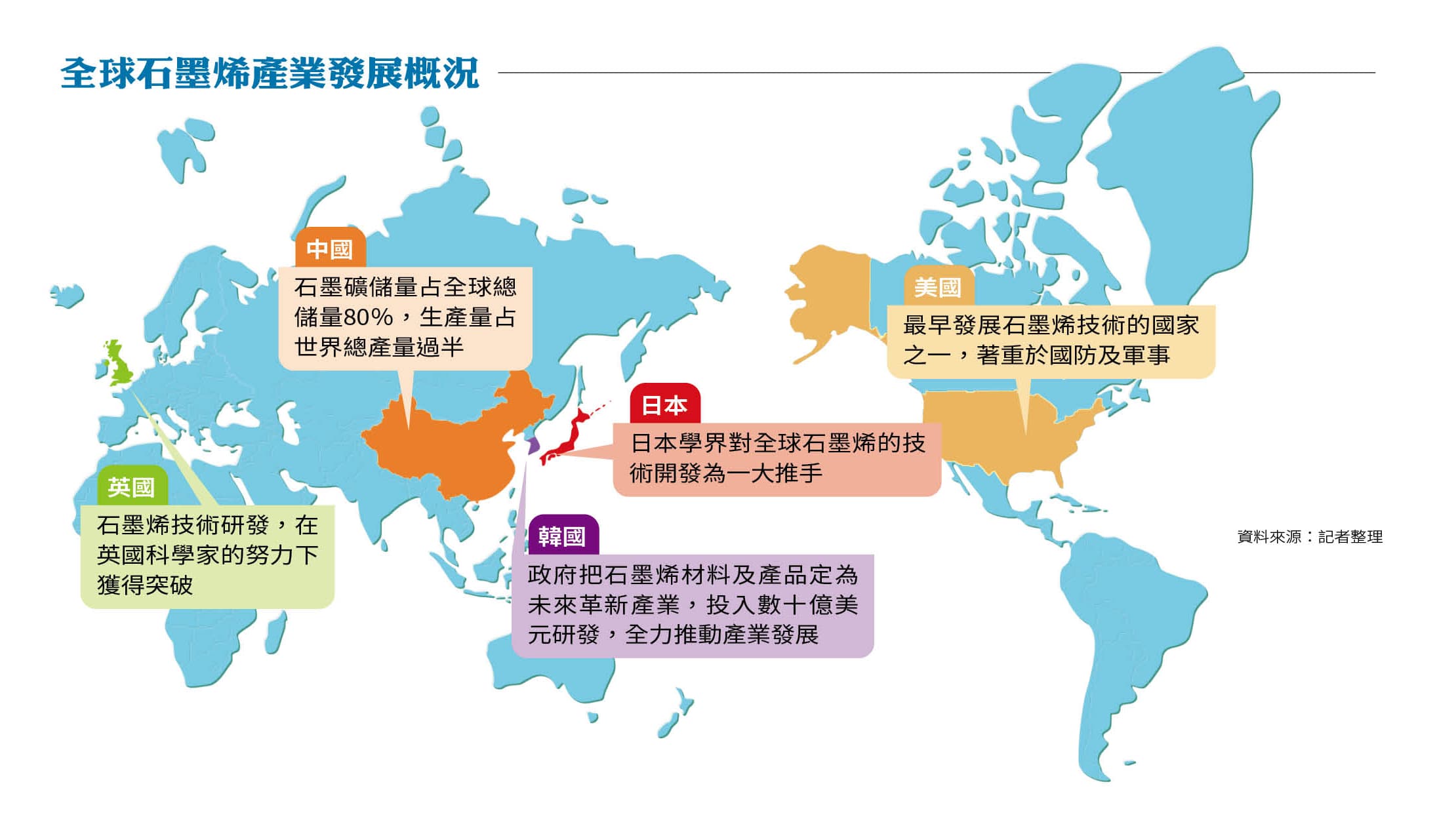 資料來源：記者整理