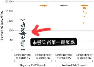 醫師姜冠宇貼出第一劑BNT疫苗的IgG抗體反應圖表，強調首劑疫苗的反應本來就會參差不齊。（翻攝自姜冠宇臉書）