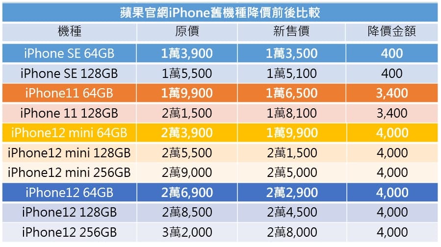 資料來源:蘋果台灣官網