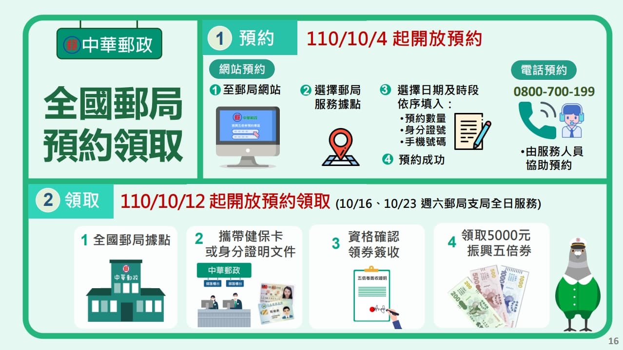 全國郵局自10月4日起受理網路與電話預約。（翻攝自五倍券官網）