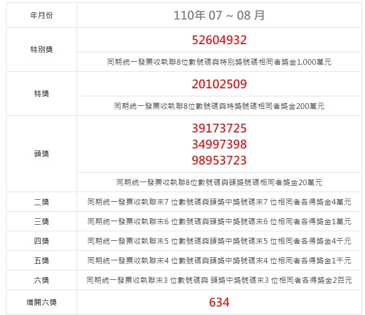 財政部昨日公布7、8月統一發票對獎號碼，千萬特別獎號碼為「52604932」。（翻攝自財政部官網）