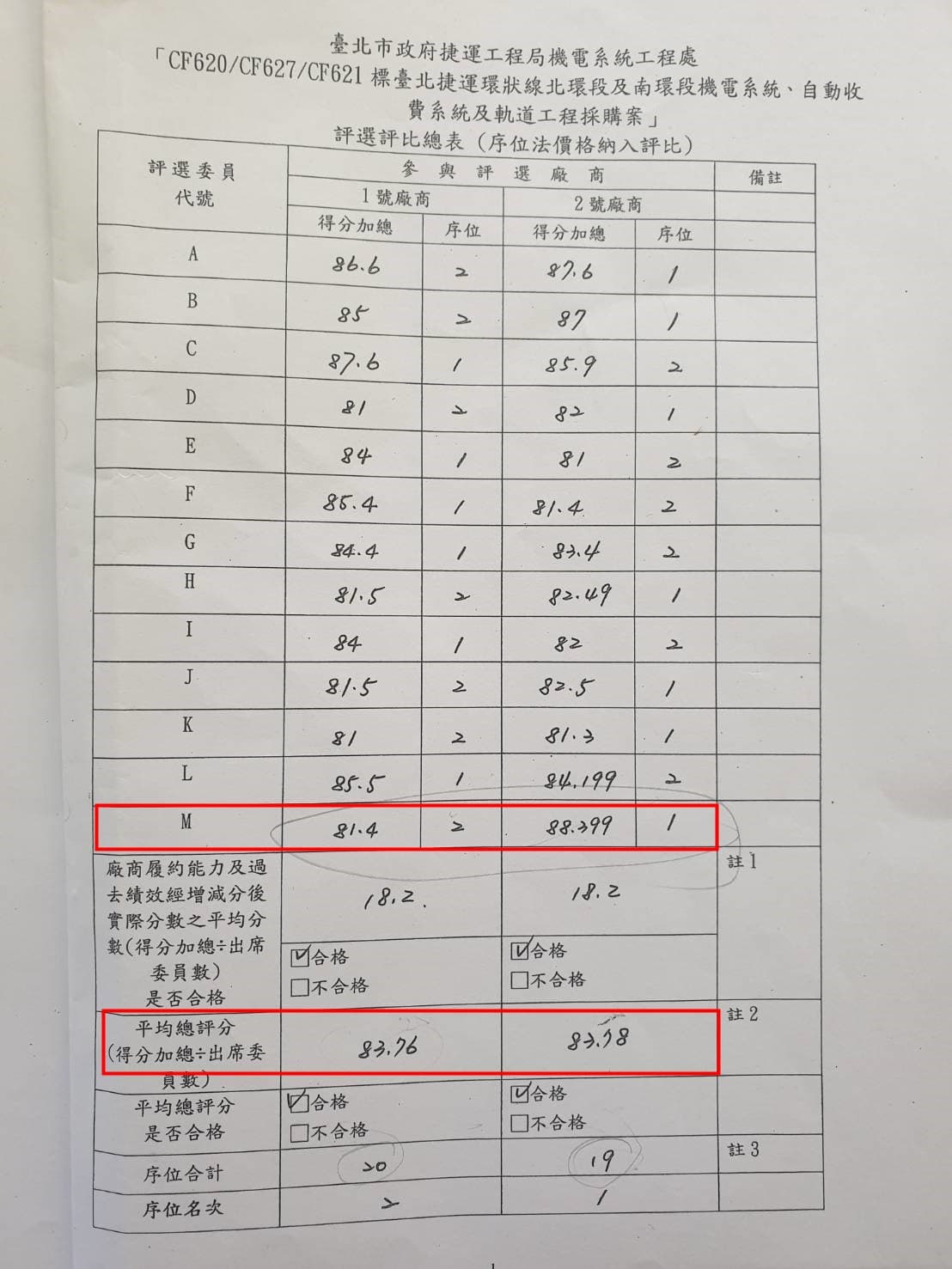 在評選總表中，代號M的評選委員給分差了7分，也成義商質疑焦點。（讀者提供）