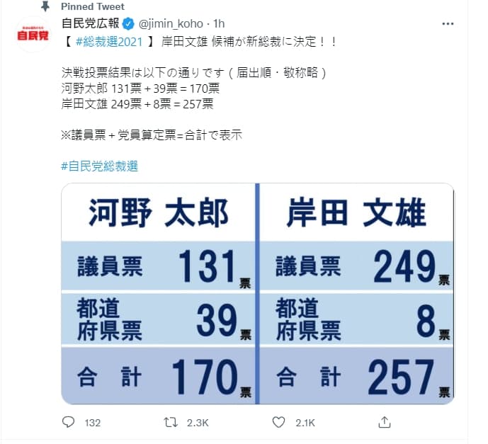 岸田文雄擊敗河野太郎，贏得自民黨總裁選舉，將出任日本首相。（翻攝自日本自民黨推特）