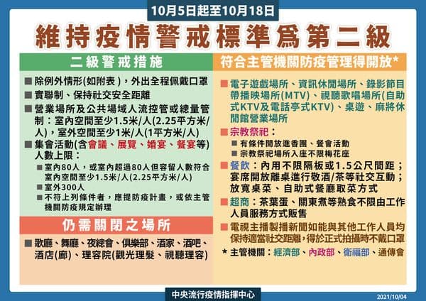 指揮中心宣布延長二級警戒，同時也公布新的鬆綁規定。（指揮中心提供）