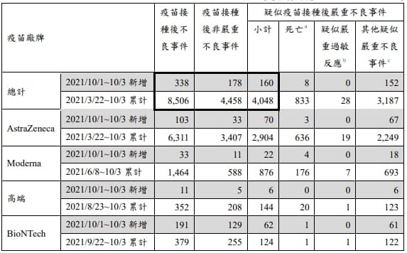 指揮中心公布目前疫苗不良通報事件，該數據統計至10月3日下午4時。（指揮中心提供）