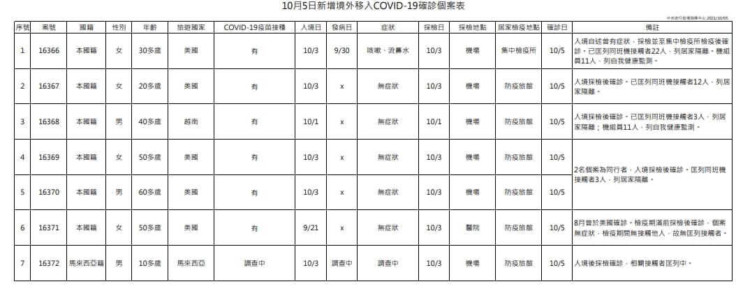 指揮中心說明境外移入個案。（指揮中心提供）