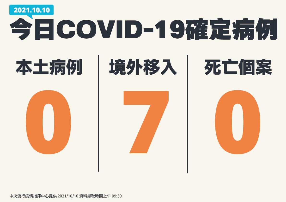 今日新贈7例境外移入個案。（指揮中心提供）