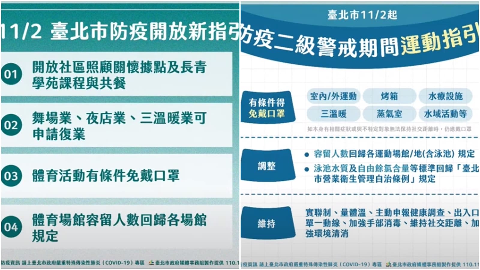 台北市政府宣布，八大行業復業指引及社區關懷據點開放內用等措施。（台北市政府提供）