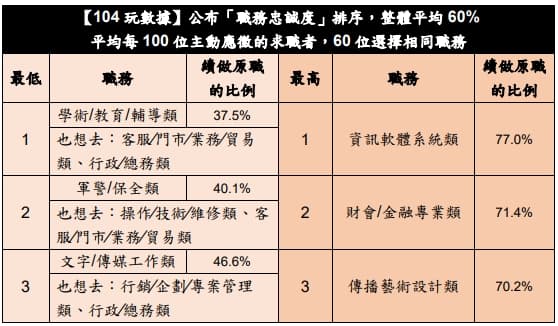 104求職網分析職務忠誠度排序。（翻攝自104求職網）