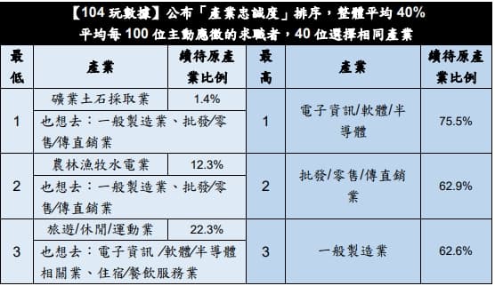 104求職網分析職務忠誠度排序。（翻攝自104求職網）