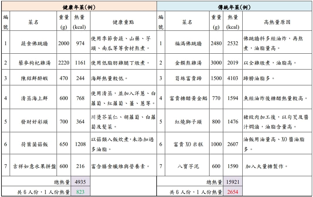 國健署提醒，傳統年菜的烹煮方法恐會造成過多熱量。（國健署提供）