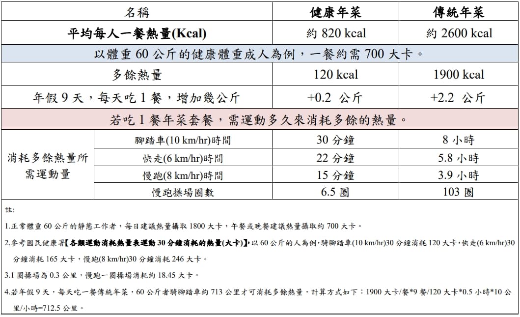 國健署提醒，若吃下一餐傳統年菜，恐要運動多時才能消耗多餘熱量。（國健署提供）