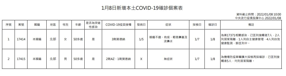 指揮中心表示，本土個案（案17414-17415）分別為本國籍1例男性、1例女性，年齡均為50多歲，均為桃園機場感染事件相關個案。（指揮中心提供）