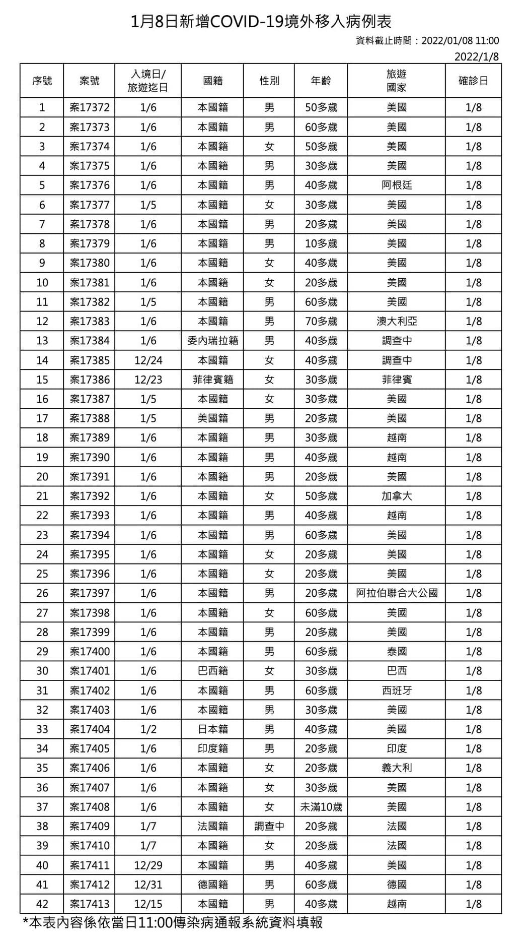 指揮中心表示，今日新增42例境外移入個案，性別為25例男性、16例女性、1例調查中。（指揮中心提供）