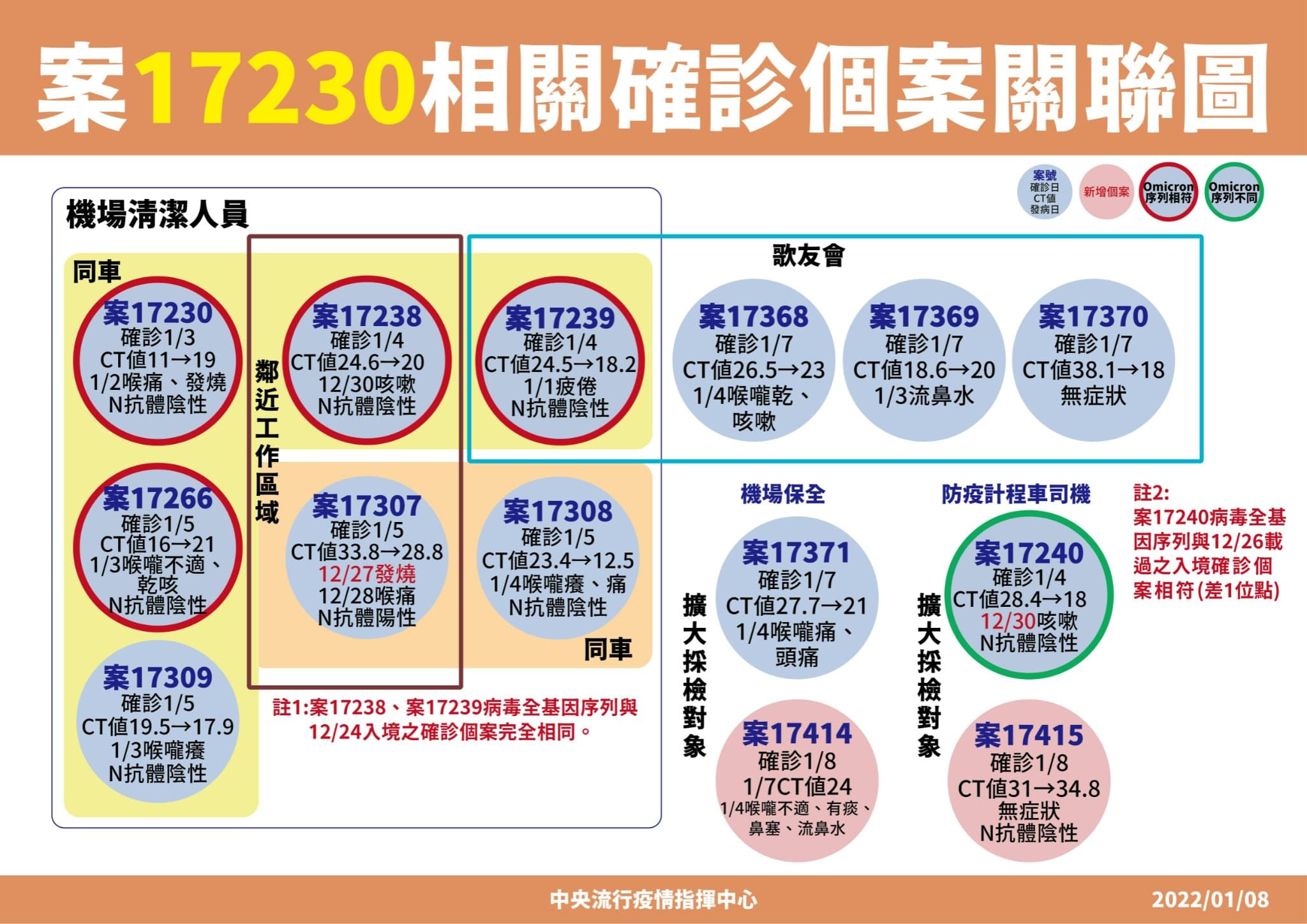 案17230相關確診個案關聯圖。（指揮中心提供）