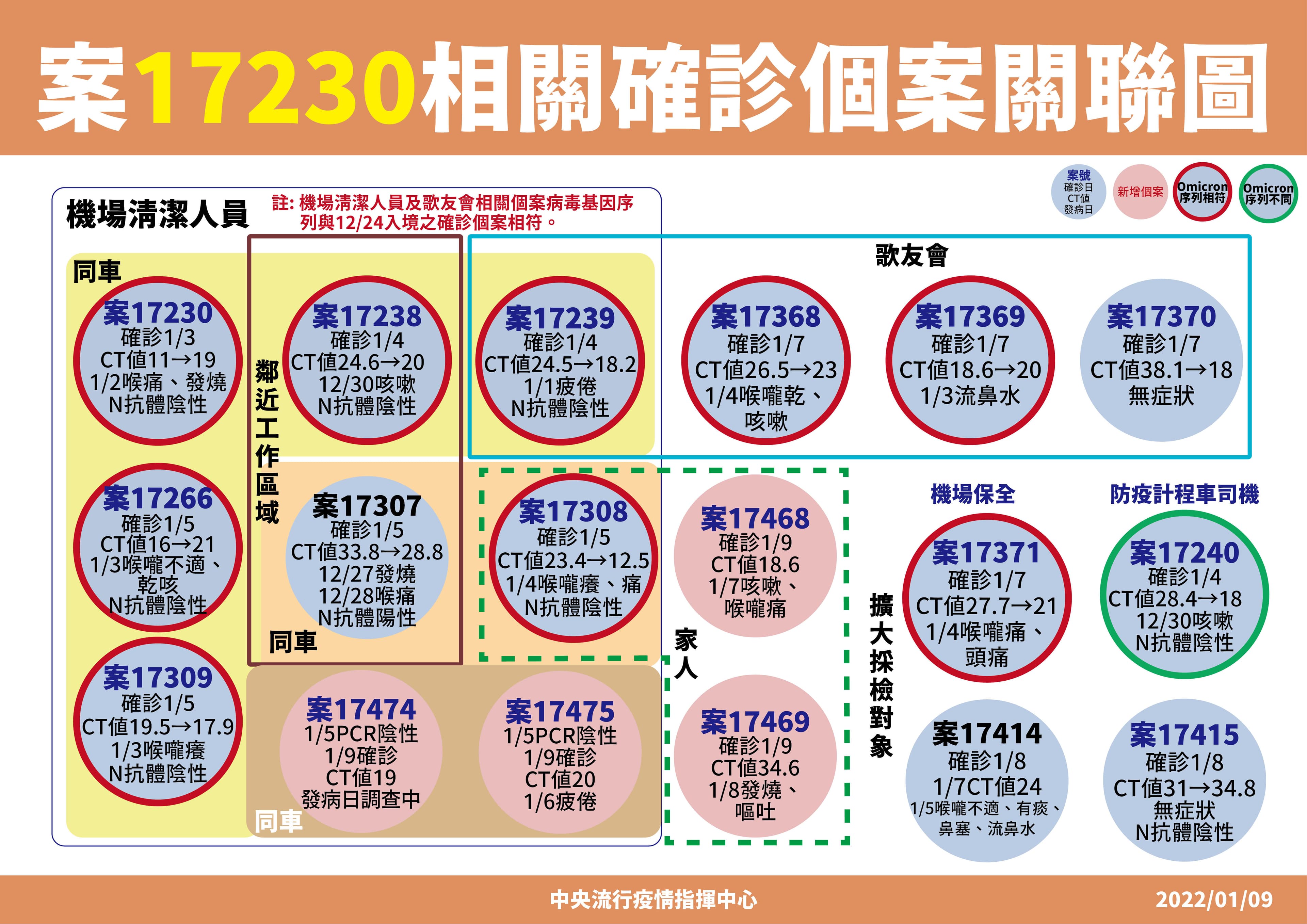 桃機群聚案相關個案關聯圖。（指揮中心提供）
