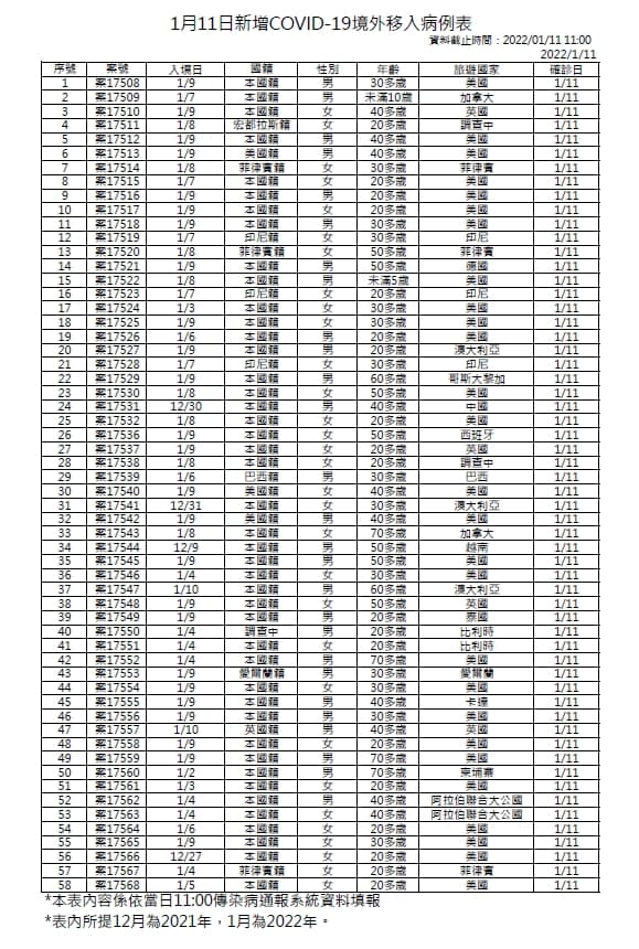 境外移入的部分，今日新增27例男性、31例女性，年齡介於未滿5歲至70多歲。（指揮中心提供）