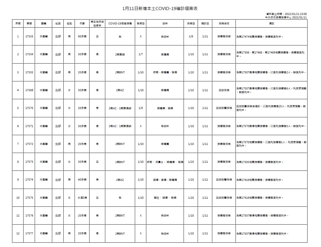 今日新增本土個案為6例男性、6例女性，年齡介於未滿5歲至60多歲。（指揮中心提供）