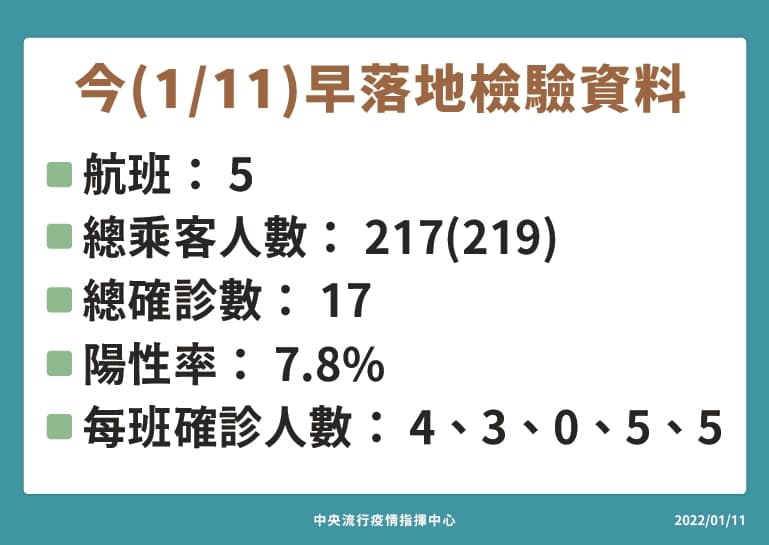 今早桃園機場之落地檢驗結果，陽性率7.8％。（指揮中心提供）