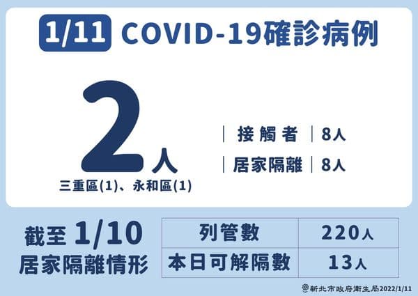 新北市11日公布2名本土個案。（新北市府提供）