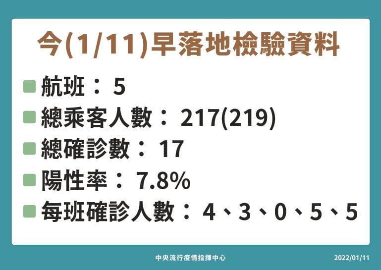 今早桃園機場之落地檢驗結果，陽性率7.8％。（指揮中心提供）