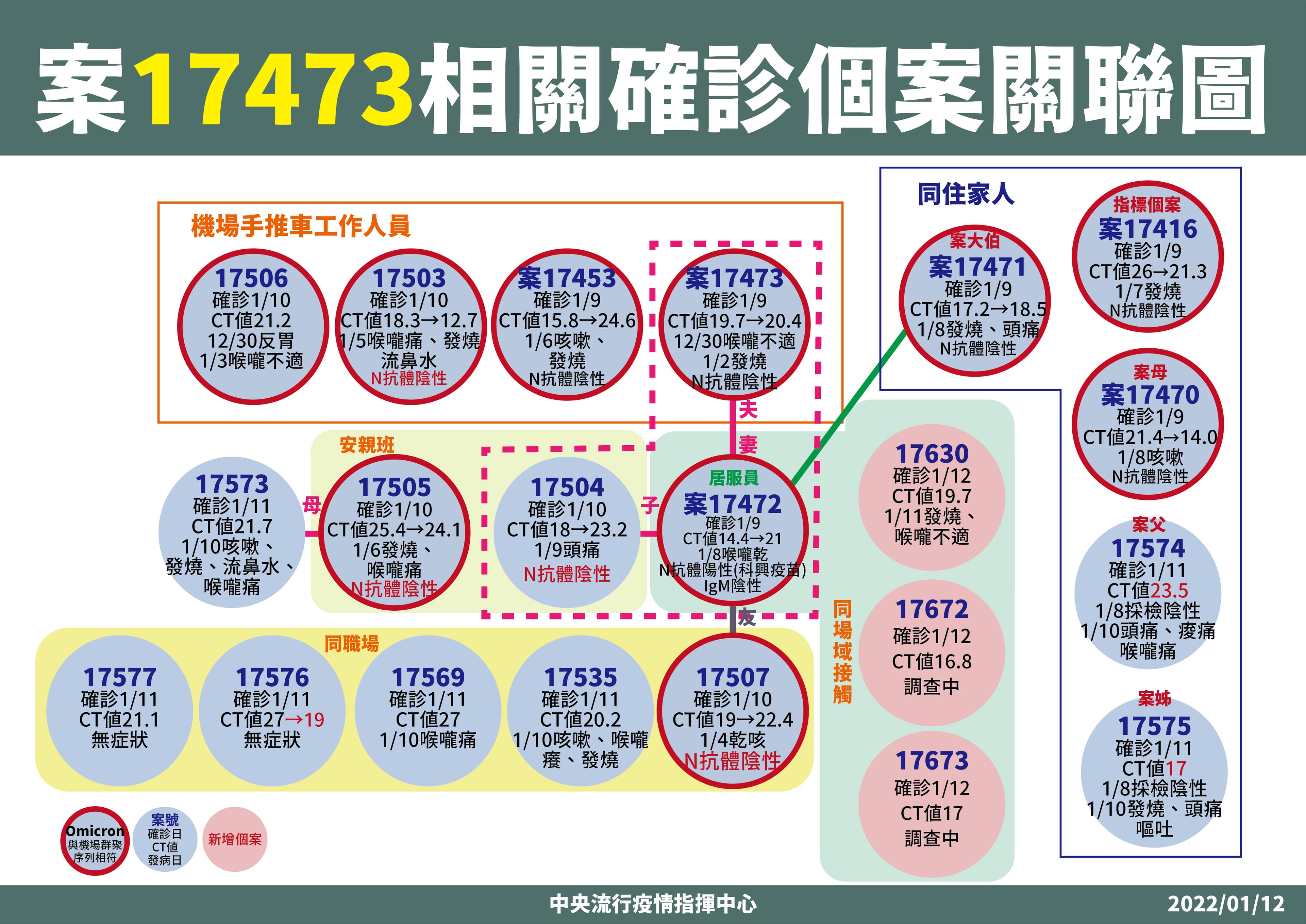 指揮中心公布案17473相關確診個案狀況。（指揮中心提供）