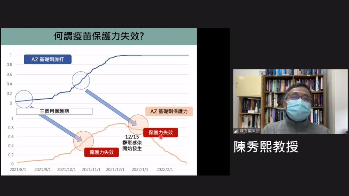 陳秀熙教授在直播中分析疫苗保護力失效的情況。（翻攝自新冠肺炎科學防疫園地YouTube）