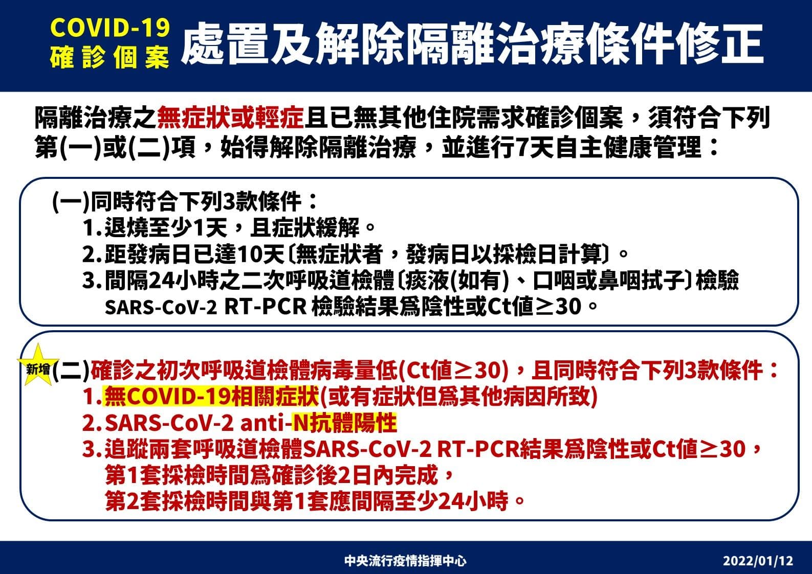 確診個案處置及解隔離治療條件修正。（指揮中心提供）