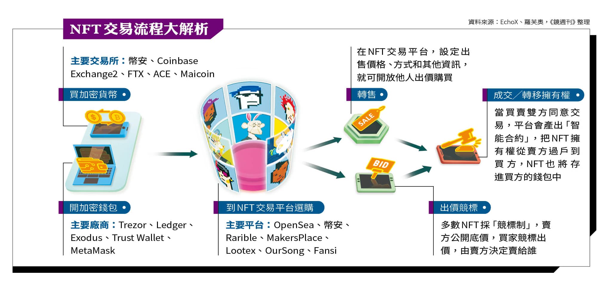 該怎麼入手第一個NFT？交易流程大解析！