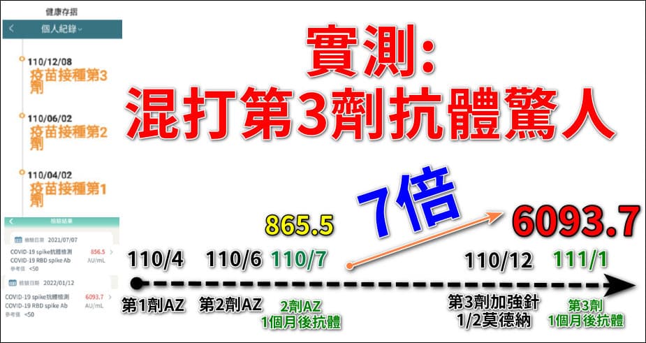 潘建志打完兩劑AZ半年後，混打第三劑莫德納疫苗，結果抗體數字竟飛漲7倍。（翻攝自BillyPan 潘建志醫師臉書）