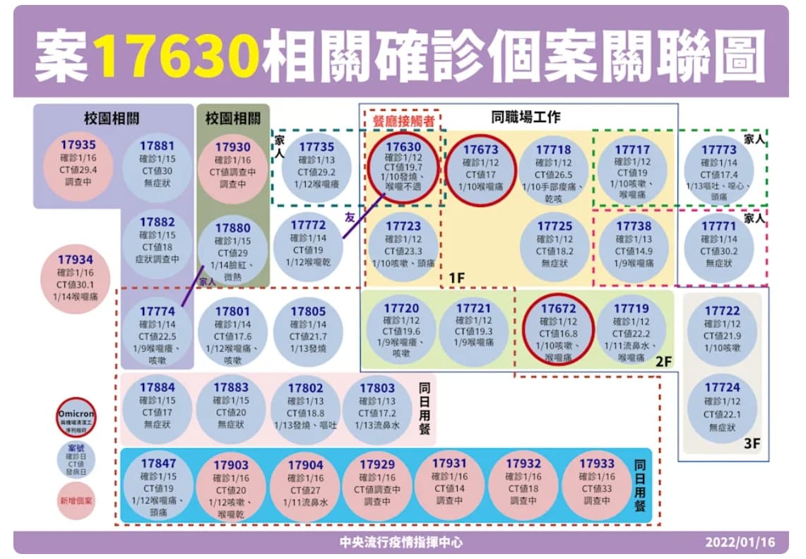 指揮官陳時中今天宣布新增10例本土確診個案，多數確診者都與西堤餐廳群聚案有關。（疫情指揮中心提供）