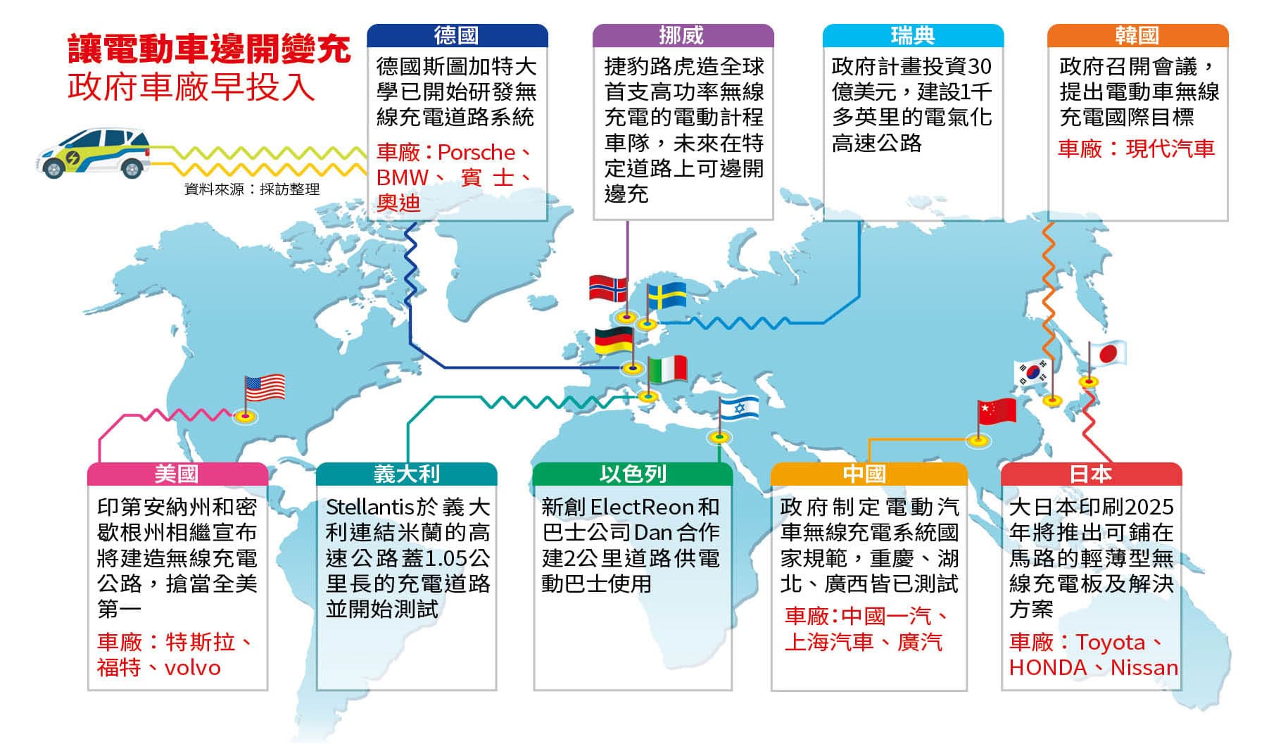 讓電動車邊開變充，政府車廠早投入。