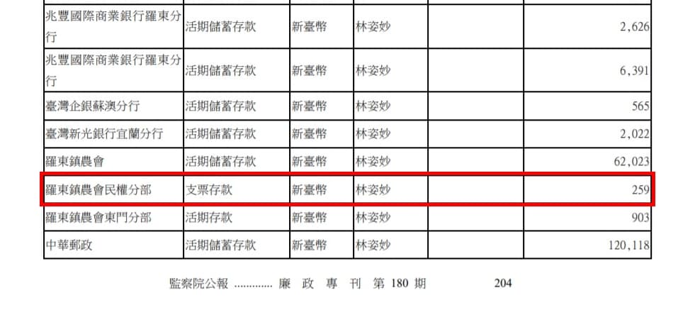 根據監察院廉政專刊顯示，林姿妙羅東鎮農會民權分部帳戶雖僅有259元，但長年存進錢即領走，累積金額達上億元，金流成為檢廉追查重點。（翻攝監察院廉政專刊）
