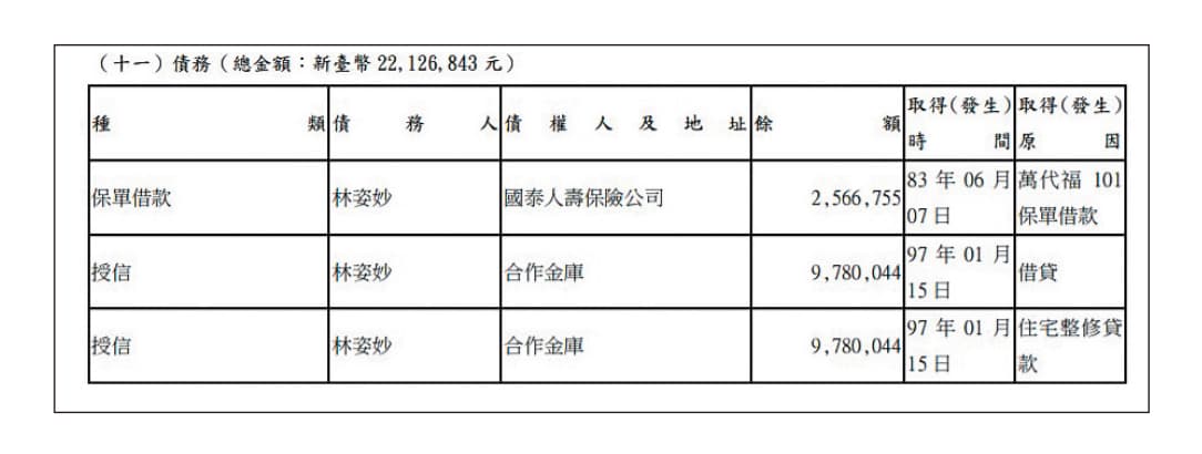 林姿妙就任縣長後首度申報財產，僅有3筆約2,200萬元債務，但她上億元存款進到帳戶即領走卻沒申報，疑刻意隱匿資產。（翻攝監察院廉政專刊）