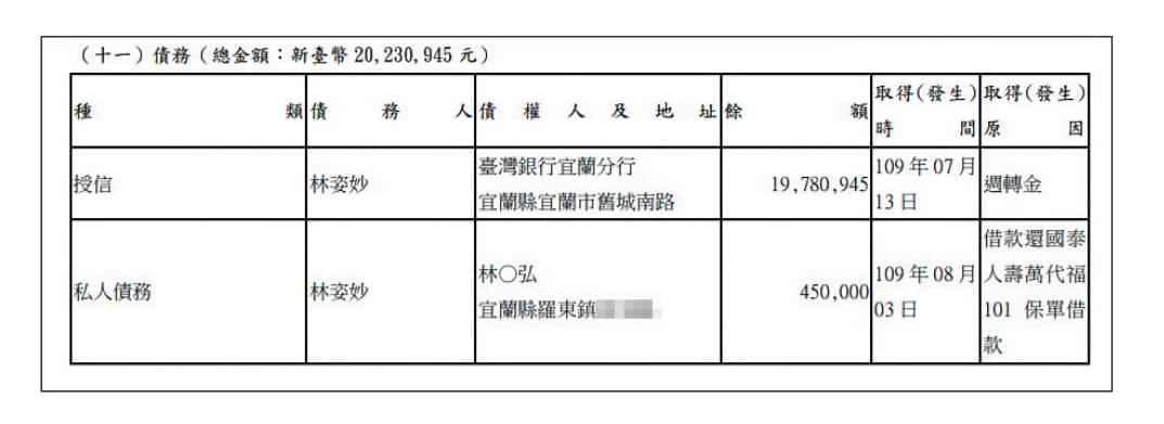 林姿妙2度申報財產時，已償還之前的2,200萬元債務，但又欠債2,000萬元，檢廉正追查她的金流狀況。（翻攝監察院廉政專刊）