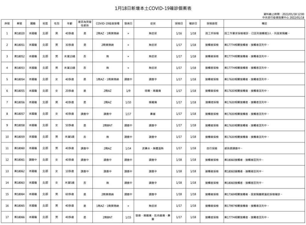 本土確診個案。（指揮中心提供）