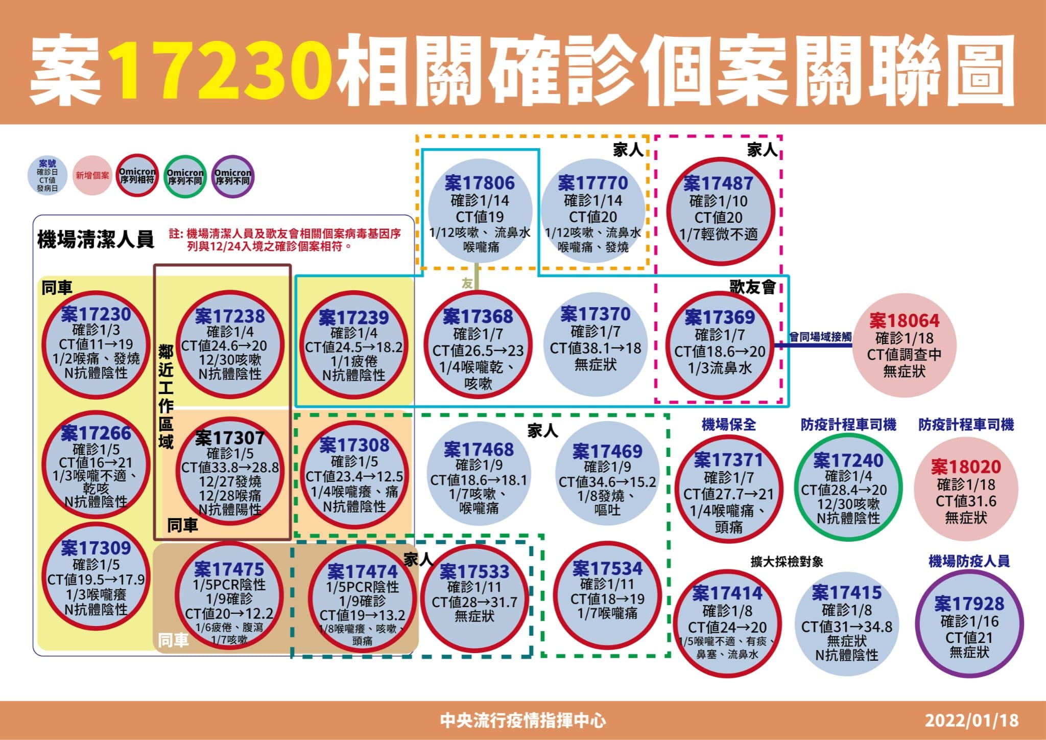 指揮中心說明本土案例間關聯性。（指揮中心提供）