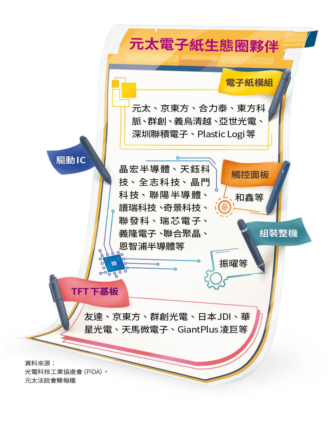 元太電子紙生態圈夥伴