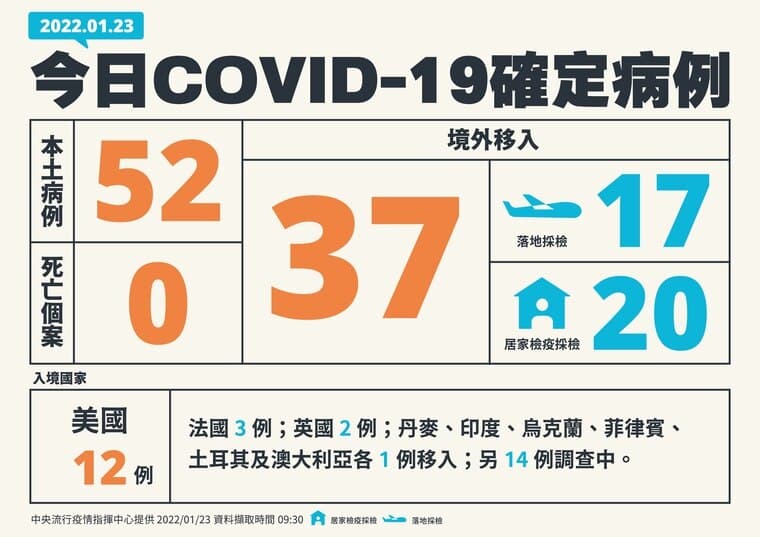 今COVID-19確定病例。（指揮中心提供）