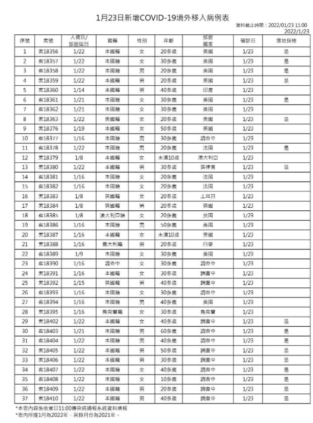 指揮中心說明境外移入。（指揮中心提供）