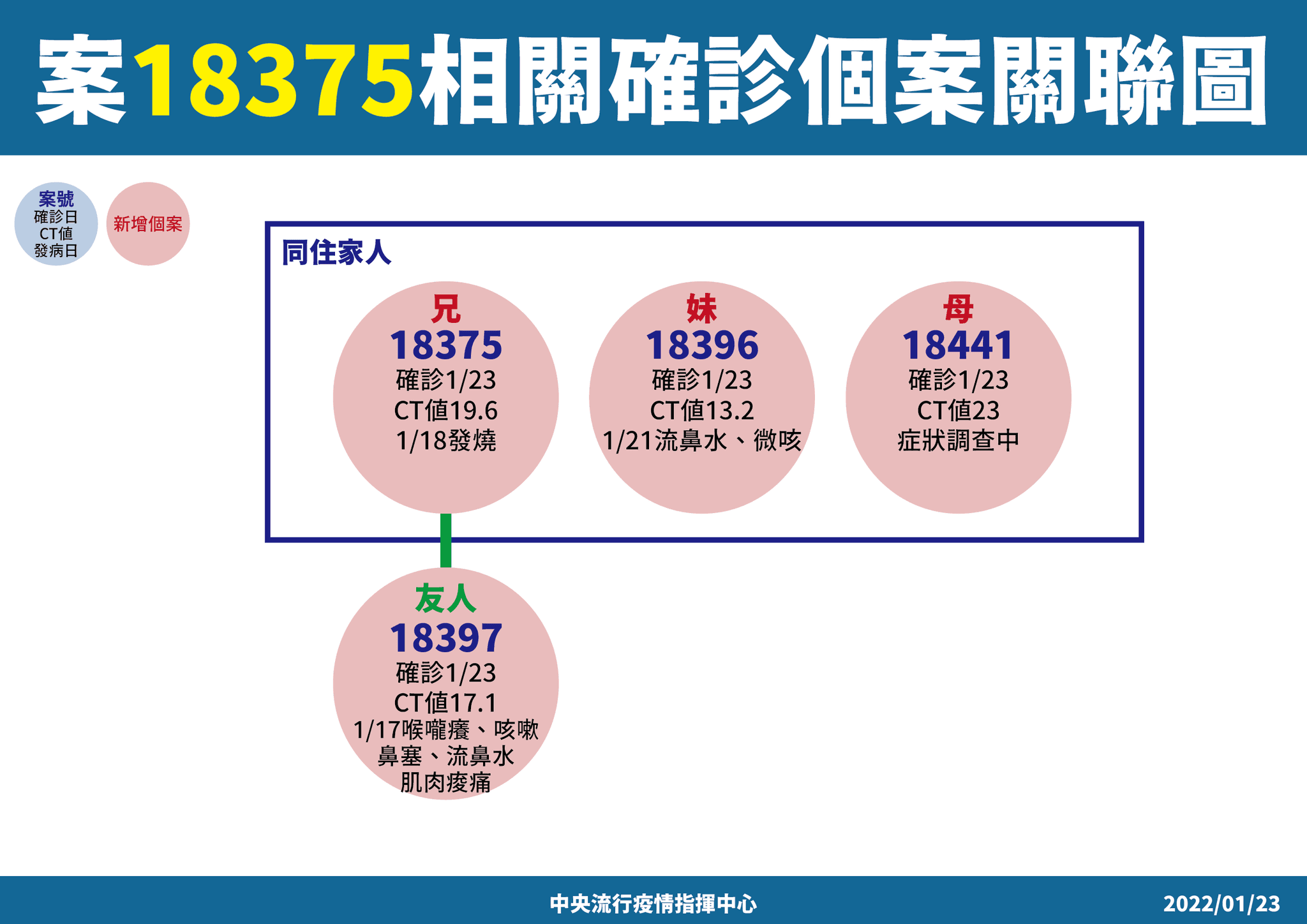 指揮中心說明台北市與新北市案例之關聯。（指揮中心提供）