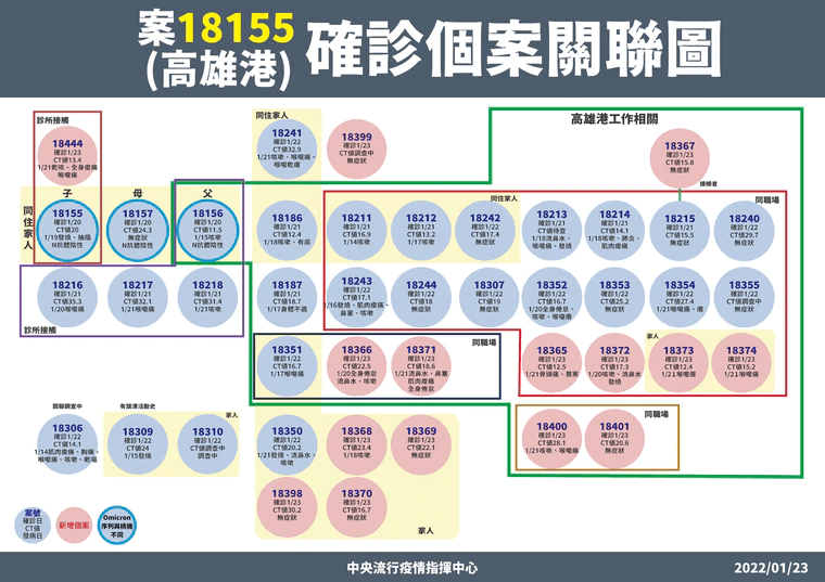 案18155確診個案關聯圖。（高雄市政府提供）